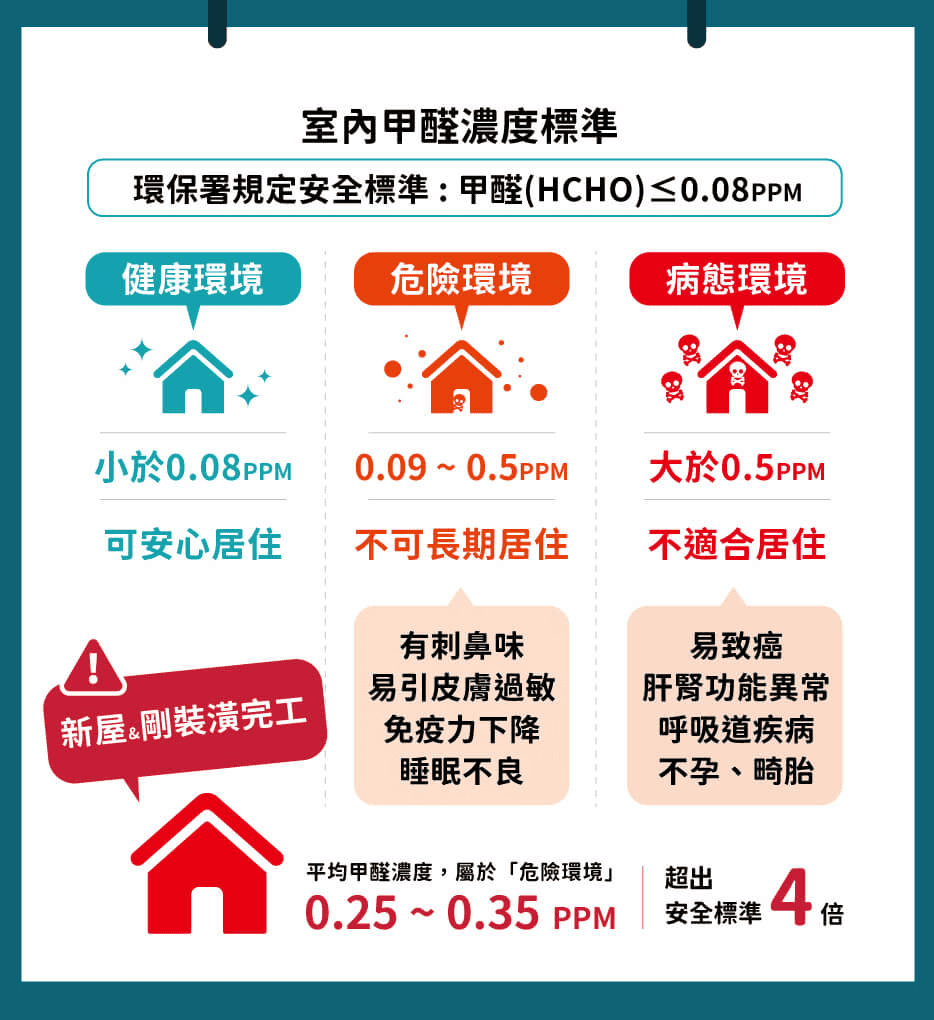 室內甲醛濃度標準一覽 / 圖取自妙健