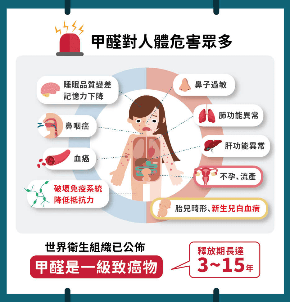 甲醛危害輕則皮膚輕微過敏,重則可能導致癌症或不可逆傷害 / 圖取自妙健